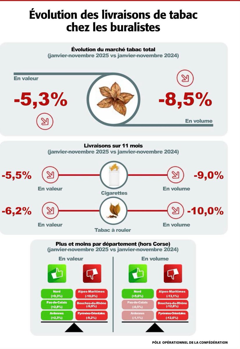 bubus2014's tweet image. -5,3% en valeur !
Du jamais vu et personne s’affole vraiment ! 
Provisionnellement, ce que perd Bercy est énorme ! Et chez eux non plus, c’est pas l’affolement….