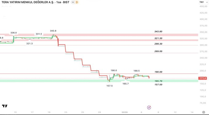 #tera 6 iş günü oldu,bizi sallaya sallaya aptal yaptın,sana daha öncede söylemiştim bunun bir orta yolu yokmu diye #tehol 40 TL yi gör 23 vur,ordan tekrar 39 ve 20 ler, #tera da 300 den 240 ordan 340 hop 150 ler,#peker aynı #trhol aynı #vsnmd #dstkf #smrva söylemiyorum yatırımcı