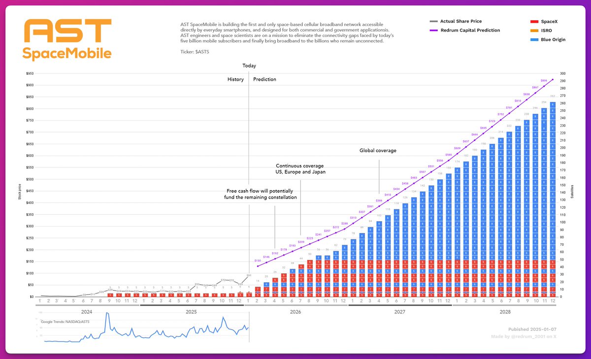 redrum_2001's tweet image. $ASTS - Launch Prediction Chart 🚀⁣
⁣⁣
What we know, based on company communication:⁣
⁣⁣
ℹ️ "Four launches at least through Q1-26" - Scott Wisniewski⁣⁣
⁣
ℹ️ Deployment plan to reach 45-60 satellites in orbit during 2025 and 2026 - Q2 2025⁣⁣
⁣
ℹ️ AST has communicated…