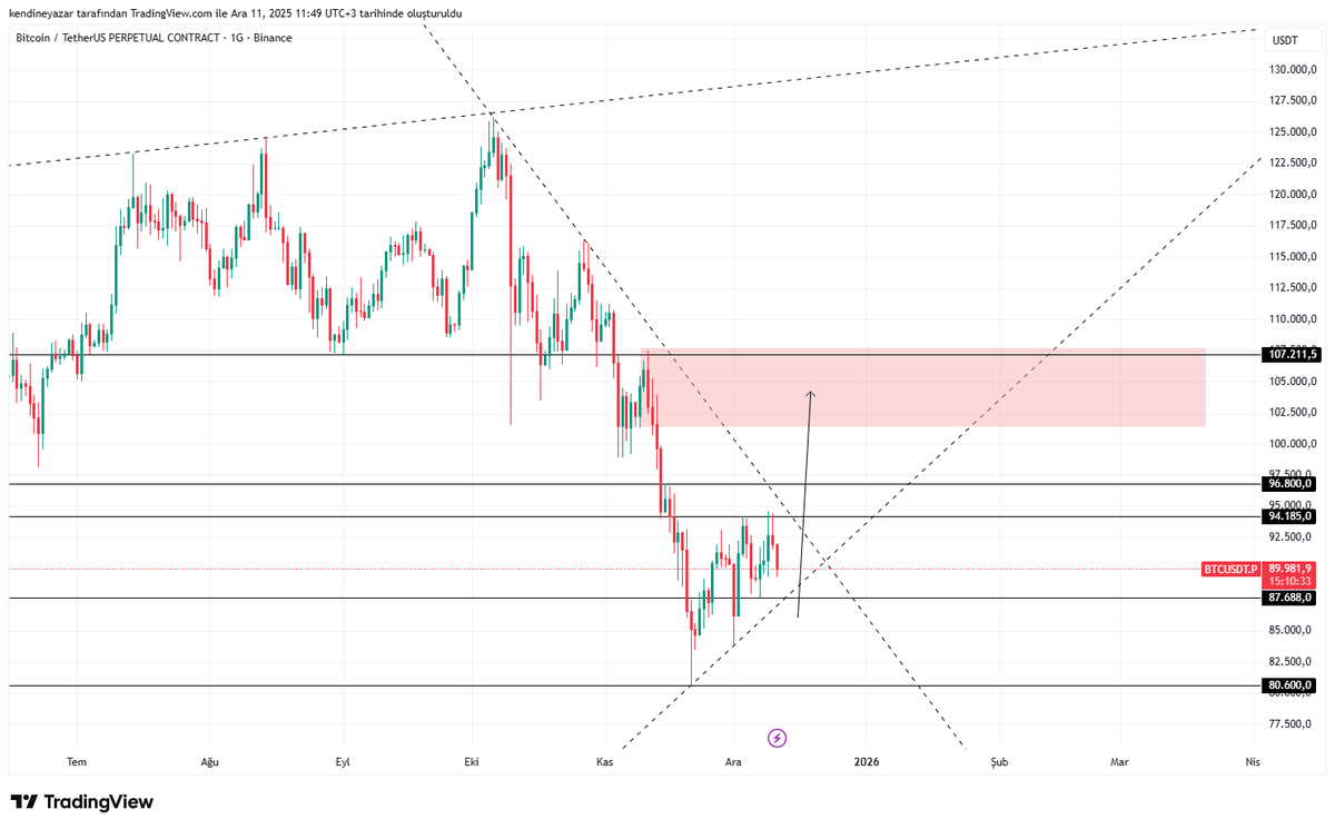 YÇrypto ⚡️ / I’m Bullish tweet media