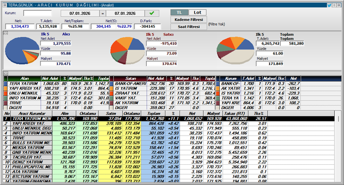 #TERA #matriks share.matriksdata.com/shareMatriks.a… 
Günaydın dostlar,eğer sağ cepten satmazsa güzel olur inşallah.