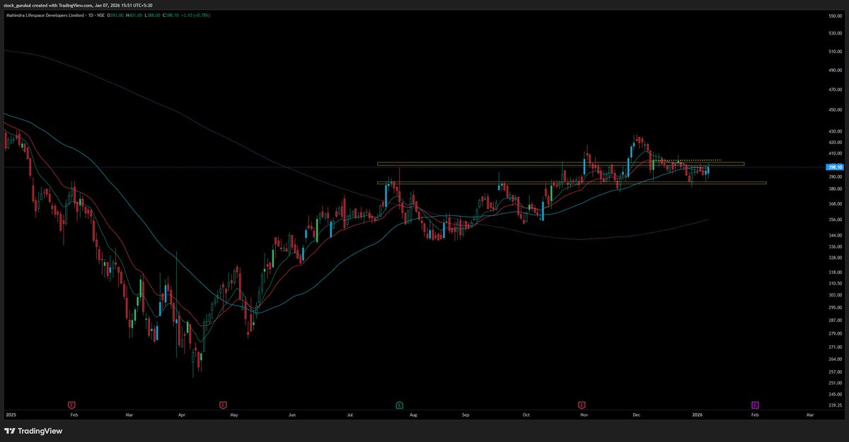 stockgurukul1's tweet photo. #JIOFIN
#BBOX
#RAMCOCEM
#MAHLIFE
All these stocks are displaying similar behavioural pattern. They are all set. https://t.co/wQuijjw8xD