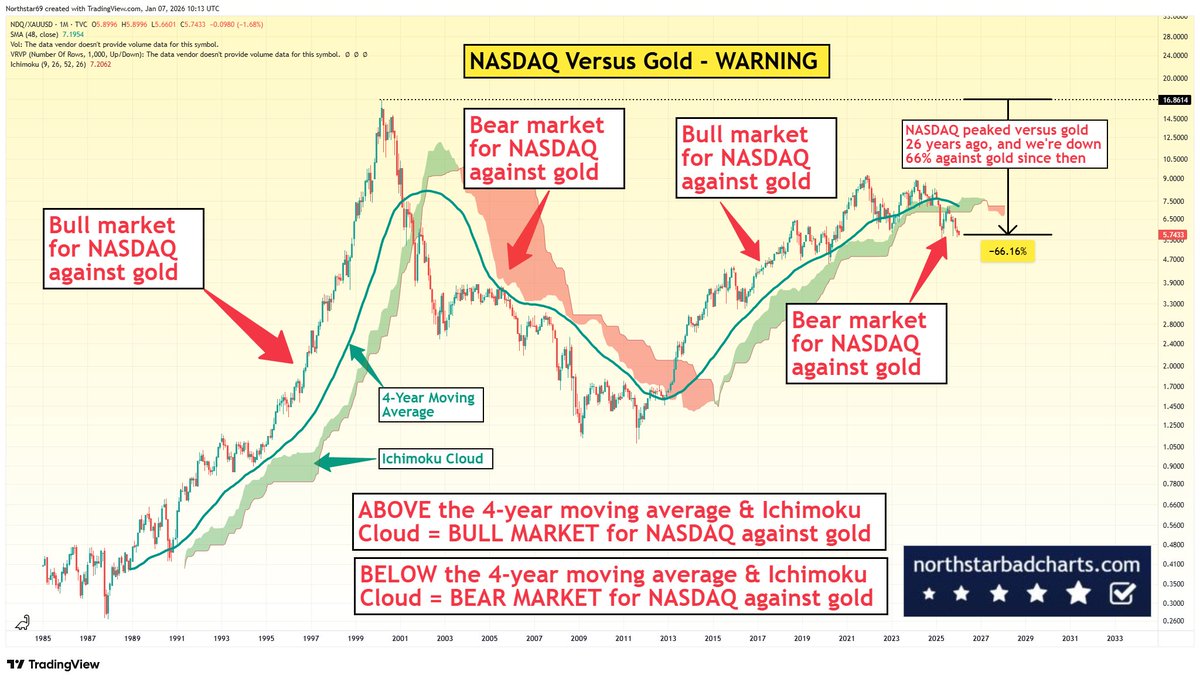 NorthstarCharts's tweet image. WARNING: CAPITAL ROTATION IS HAPPENING RIGHT IN FRONT OF YOUR EYES 👇