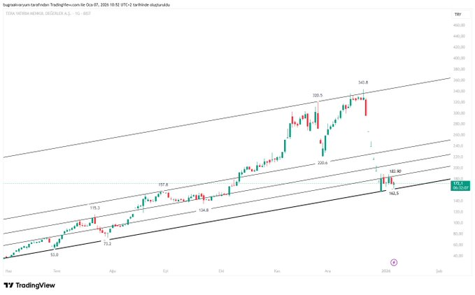 #tera Günlük grafik bu şekilde dostlar,bir karın ağrısı vardı döndü alt trende değdi,umarım rahatlamıştır,
 artık yaptığın iş çin işgencesini geçti,yeter son dönemlerde sana yakışmayan harizliyoruz,zahmet olmazsa müdahale edersen iyi olur,itibar kolay kazanılan birşey değildir.🤬