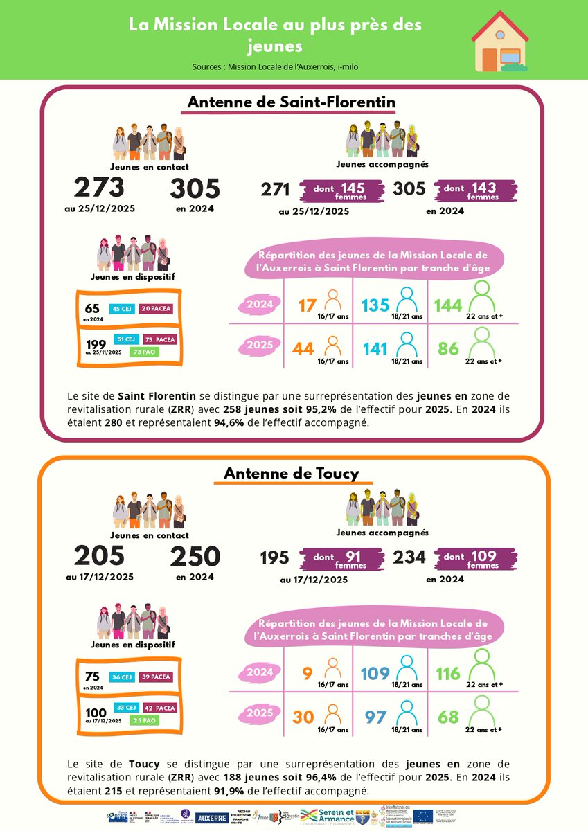 📊 Mil’Obs n°3 (2025)
👥 1 771 jeunes accompagnés
📍 ZRR, QPV, antennes locales
🎯 Comprendre la jeunesse de l’Auxerrois
#MilObs #Jeunesse #MissionLocale #Insertion
