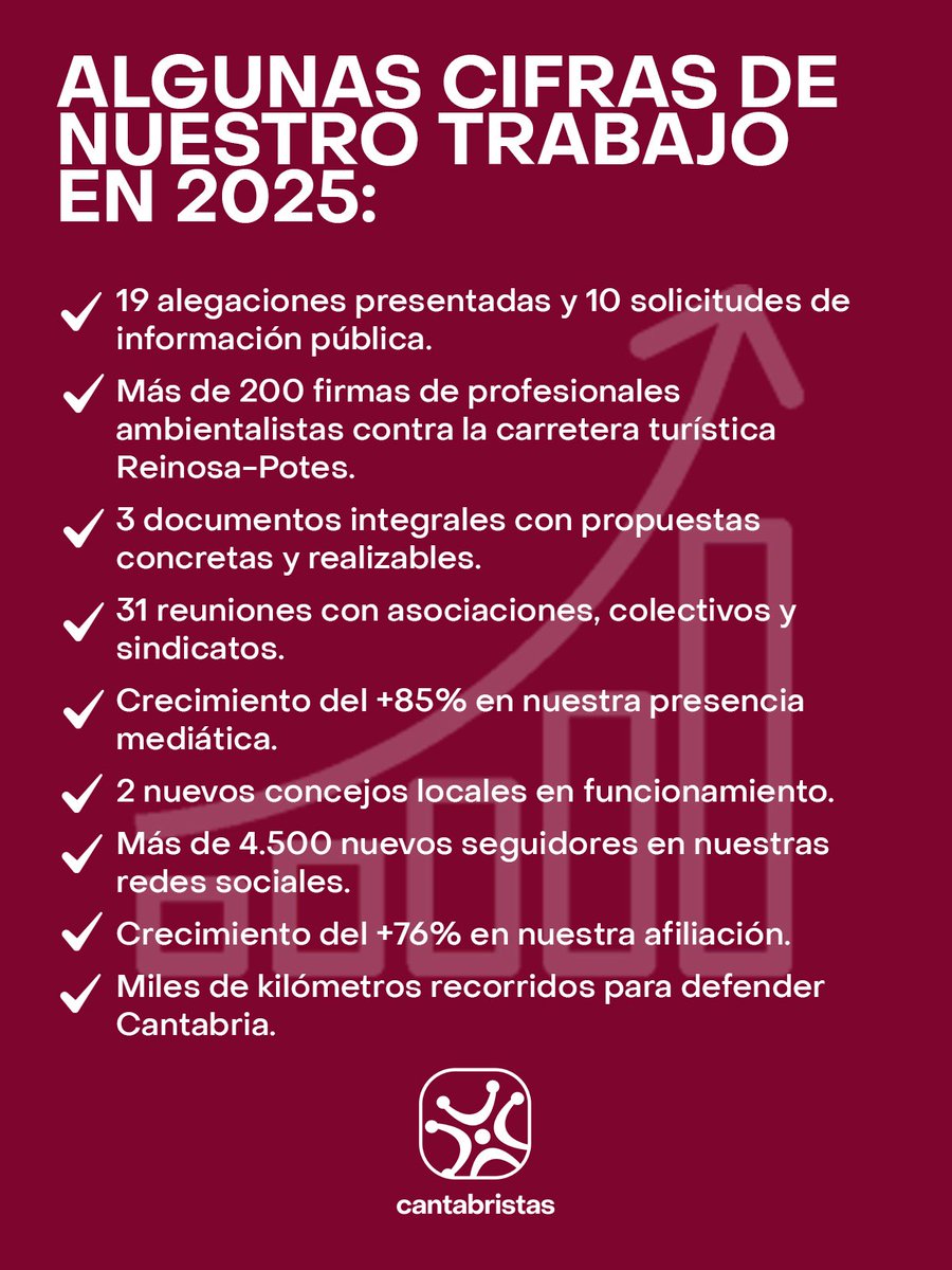 💢 Comenzamos el año con el compromiso firme de seguir trabajando para defender Cantabria y a quienes habitamos esta tierra.

📈 Os dejamos algunos datos que reflejan parte de lo logrado en este 2025. Vamos a por 2026 con el listón alto... ¡Arronti!