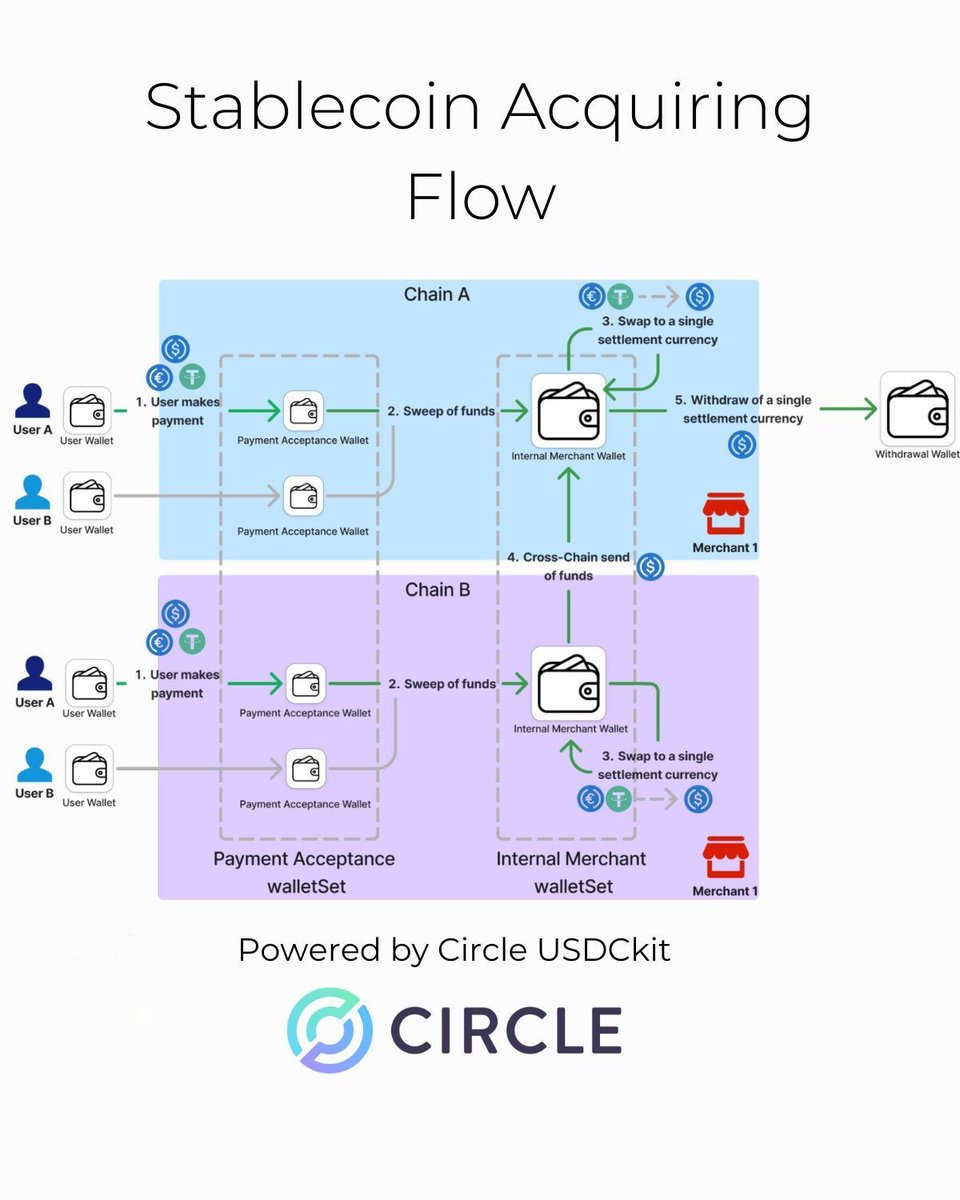 TokenizeTrade's tweet photo. Settlement logic moves from institutions to infrastructure, and this is why stablecoins scale differently from banks. https://t.co/ZDklsGa65n