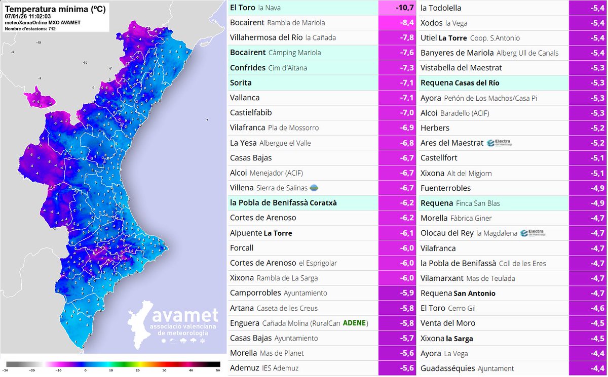 Bon dia! La nit ha sigut molt freda a l'interior i s'han registrat fins a -10,7 ºC a la Nava (El Toro).

Al litoral ha gelat dèbilment en alguns municipis i al prelitoral ha sigut destacable el fred al Camp de Túria, amb -4 ºC a Llíria o -3 ºC a Riba-roja i Vilamarxant.
