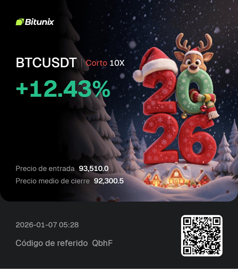 TradingPrime01's tweet photo. Así cerramos nuestro trade nuevamente en corto (Short)  con nuevo porcentaje de acierto a nuestro favor; no hay que desaprovechar las oportunidades que nos brinda el mercado cripto y bitcoin para generar profit. #Bitunix #Criptomonedas #Ganancias #Bitcoin https://t.co/BHXhNdS4tM