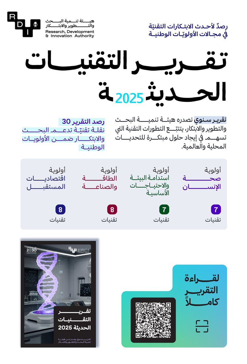 DrAbdulmajeedFR's tweet photo. أفخم تقرير علمي سعودي و أفخم غلاف 🧬👏

🟥هيئة تنمية البحث و التطور و الابتكار تصدر تقرير التقنيات الحديثة لعام ٢٠٢٥ و يشمل: 

✅صحة الانسان و خاصة اكتشاف الادوية بالذكاء الاصطناعي و التعديل الجيني و الجراحة الربوتية و ال RNA

✅مستجدات استدامة البيئة و الزراعة الذكية

✅اقتصاديات المستقبل الرقمية و المدن الذكية و الحوسبة الذكية

✅مستجدات الطاقة و الصناعة و تخزين الهيدروجين و الميتافيرس الصناعي 

و للمزيد في الرابط: 👇 

https://t.co/3VAzibMyvR

شكراً @SaudiRDI على هذا التقرير الاستشرافي المتميز