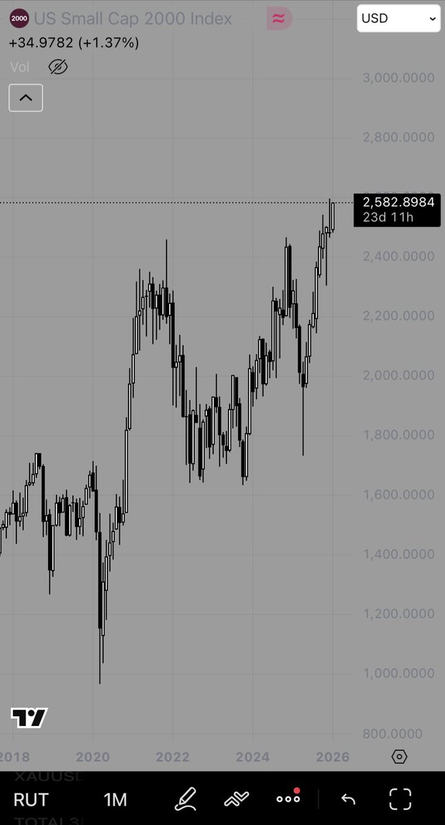 jayrohanparker's tweet photo. US 2yr bond yields look like they are on the edge of a cliff 

Fed balance sheet just started expanding courtesy of Quantitative easing, breaking trend 

Copper $XCU and US small cap stocks $RUT hitting all time highs… 

2026 looks risk on https://t.co/GjMtFVlKZF