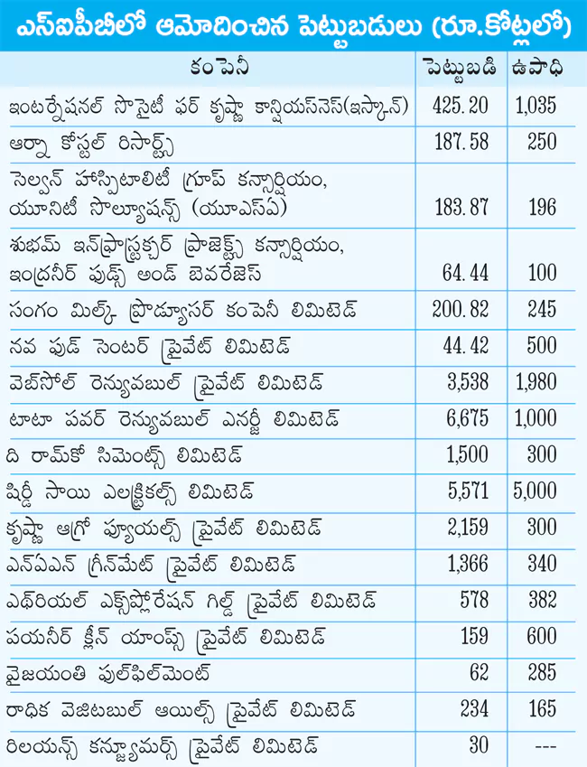 andhrudu12's tweet photo. రూ.19,391 కోట్ల పెట్టుబడులకు ఆమోదం
11,753 మందికి ఉపాధి అవకాశాలు
14వ ఎస్ఐపీబీ సమావేశంలో నిర్ణయం
2025లో రాష్ట్రానికి భారీగా పెట్టుబడులు
ఇదే ఉత్సాహంతో పనిచేయాలని అధికారులకు సీఎం సూచన
#andhrapradesh #IndustrialPolicy4_0 #SIPB #InvestinAP https://t.co/tl7djUvVhP