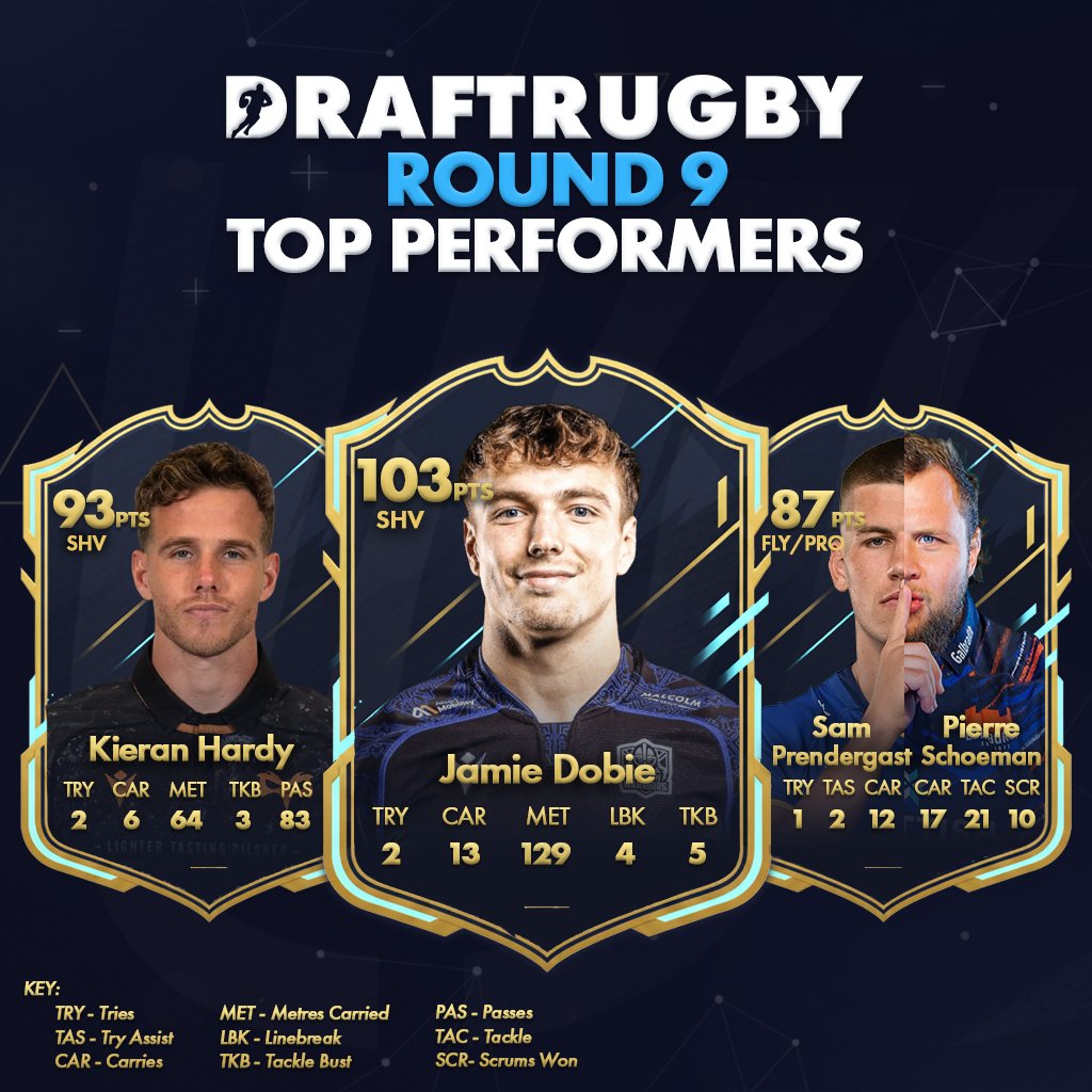 Draftrugby's tweet image. ⭐ ROUND 9 | TOP PERFORMERS ⭐️

These 4 were on a tear in round 9💥 
Jamie Dobie, Kieran Hardy, Sam Prendergast and Pierre Schoeman were in a league of their own!

#DraftRugby#TopPerformers 

#Round9 #FantasyRugby #URC