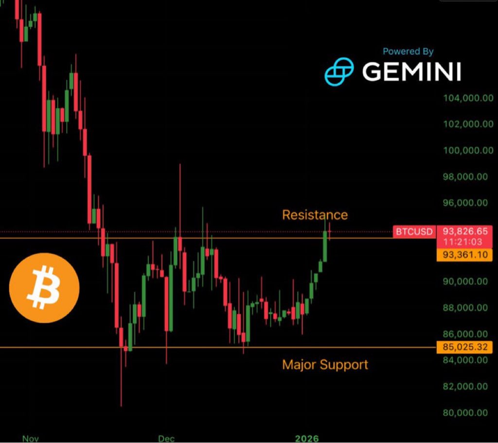 ビットコインがこのサイクル繰り返したら、みんな目線が変わってくるだろうな。 #Bitcoin ＃BTC
