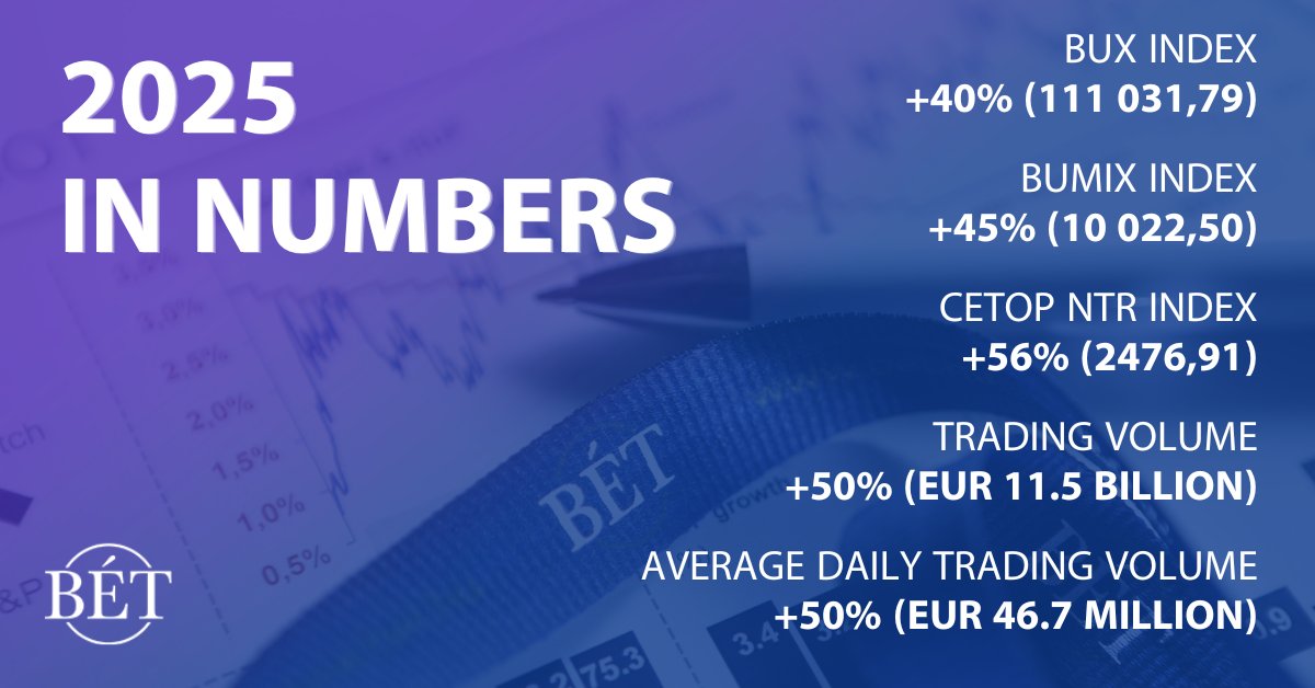 📊 The Hungarian equity market had an outstanding year. The Budapest Stock Exchange’s main index closed at 111 031.79 points. Total annual turnover reached EUR 11.5 billion, while December alone generated over EUR 1.0 billion in trading, with a daily average of EUR 52.9 million.