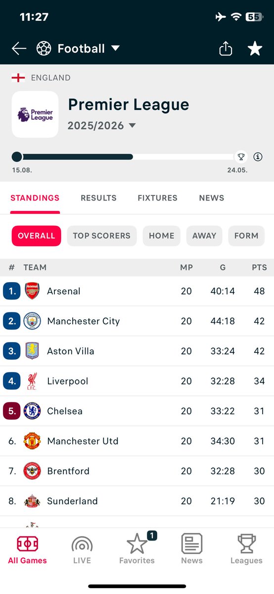 UTDJelly's tweet image. This is where Ruben Amorim left Manchester United half way through the season, during a rebuild… any manager who finishes below this is a total failure, idc if you’re interim manager or full time manager.

The standard must be above this! No excuses!!