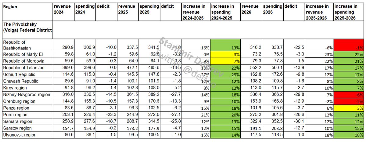 Here are the Russian regional budgets compared in the form they were passed at the start of the year. The colored percentages are if spending grew below the official inflation in yellow,  if it is over said inflation in green and if it shrank in red.