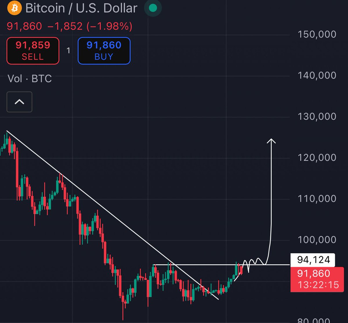 TheCryptoKazi's tweet image. I’ve given you the blueprint.

You just need to have patience. 

“Bitcoin will consolidate around here for a few days”. 

That’s what’s happening now. 

The real move is coming. 

Patience.