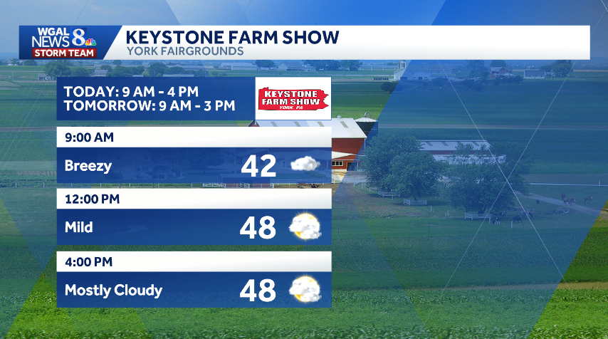 ChristineWGAL's tweet photo. ๐จโ๐พ KEYSTONE FARM SHOW
As you head to the #YorkFairgrounds this morning, winds will increase. Look for mostly cloudy skies this afternoon, with mild highs near 50. Winds diminish late. #PAwx #KeystoneFarmShow #YorkPA https://t.co/6xDlcrYnVS