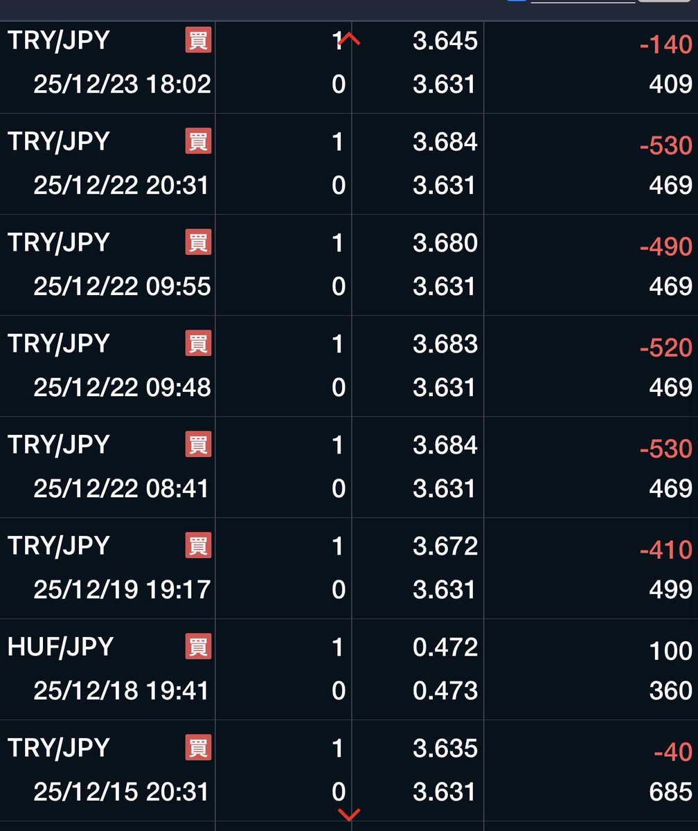 GMOクリック証券】 fxの超長期投資状況②。大きく下がったらコツコツ拾っていく。トルコリラ円🇹🇷🇯🇵を追加 評価損益 △3910円  スワップ評価 ＋16333円 レバレッジ 11.31倍 #fx #TRYJPY #HUFJPY #スワップ投資