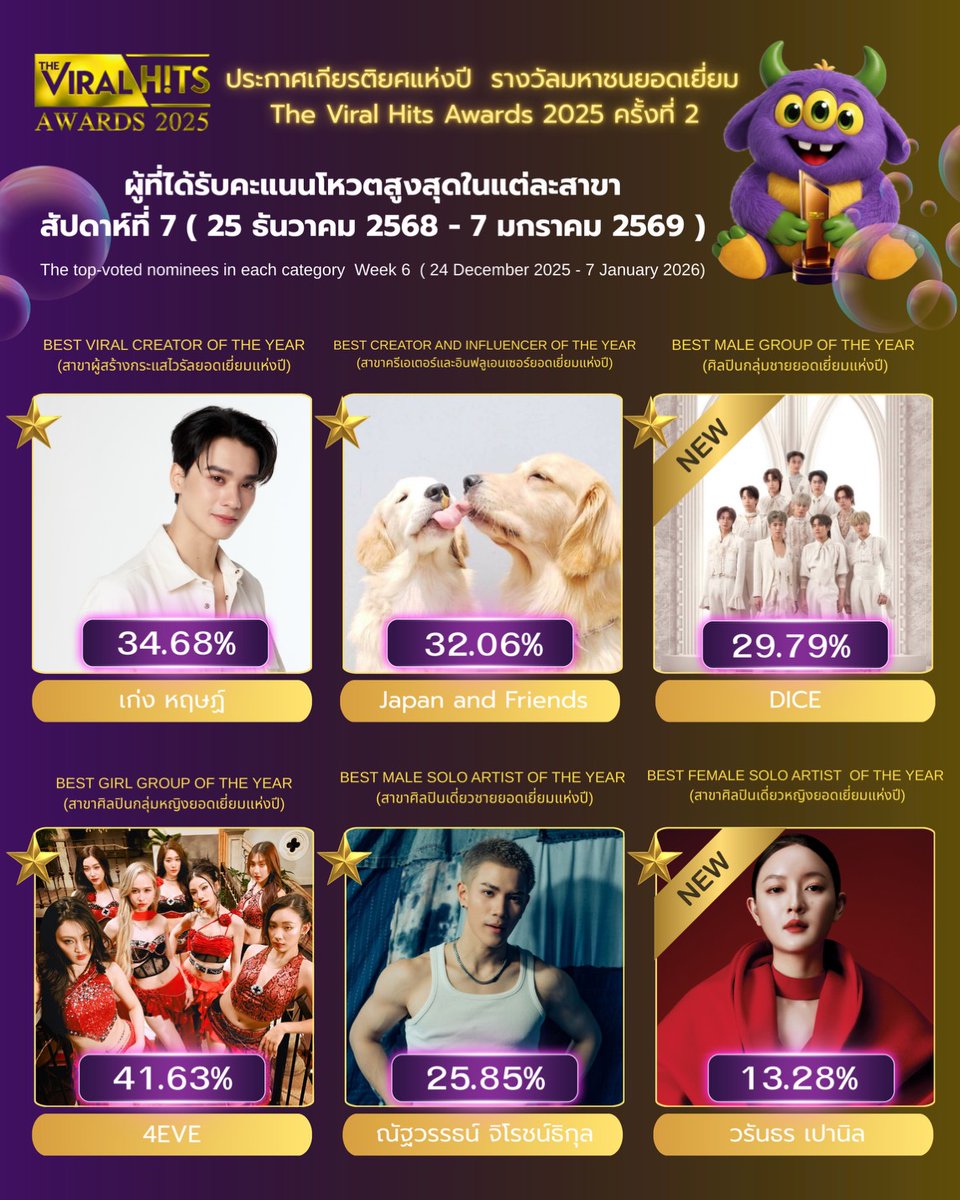 NangfaKrapuk's tweet image. น้ำตาจิไหล😭😭 พลังความรักของแม่น้องโฟ้ดสุดยอดจริงๆ สุดท้ายสัปดาห์ที่ 7 เราก็สามารถคว้าที่ 1 มาให้น้องโฟ้ดได้ จากที่ตามมาตลอด มาสู้กันต่อนะคะ พาน้องไปรับรางวัลนี้กัน 🫶🩷🤍✌️✌️

🔗 theviralhitsawards.com/vote/4/

#VoteForFourth @tawattannn 
#Fourthnattawat #โฟร์ทณัฐวรรธน์