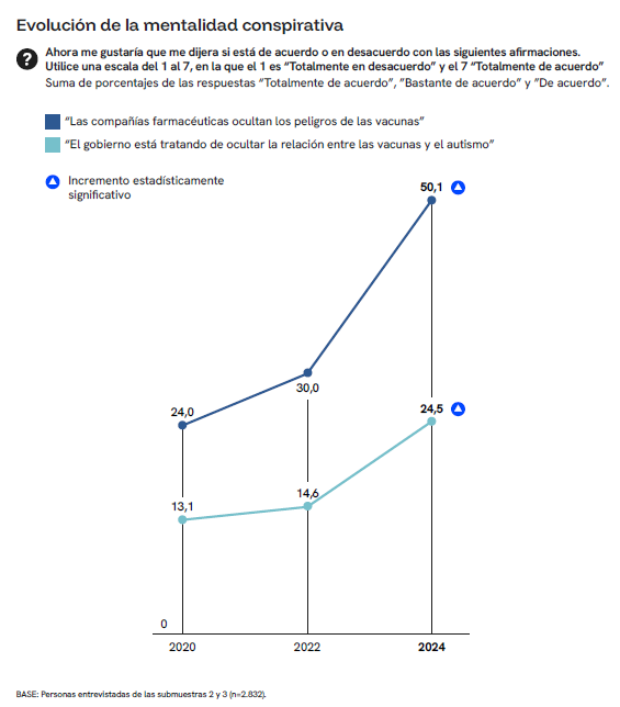 cescayora's tweet image. Aquest gràfic, extret de l'Enquesta de Percepció Social de la Ciència i la Tecnologia de @FECYT_Ciencia és esfereïdor. Es publica en un moment que Trump ha retirat del calendari vacunes com la del VRS, que ha reduït les hospitalitzacions per bronquiolitis en nadons un 75%. [1/2]