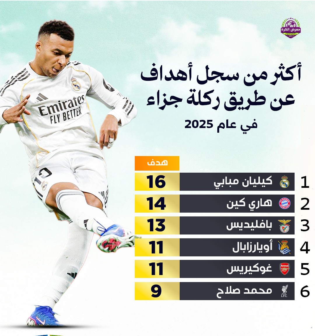 Aabuhamar's tweet image. - دي قائمة اللاعبين الأكثر تسجيلا للأهداف بضربات الجزاء في عام 2025 (لا أعرف مصدرها تحديد).. 
- بس حابب اقول، روجر جيديس لاعب #الريان القطري سجل 12 هدف من 12 ضربة جزاء في عام 2025