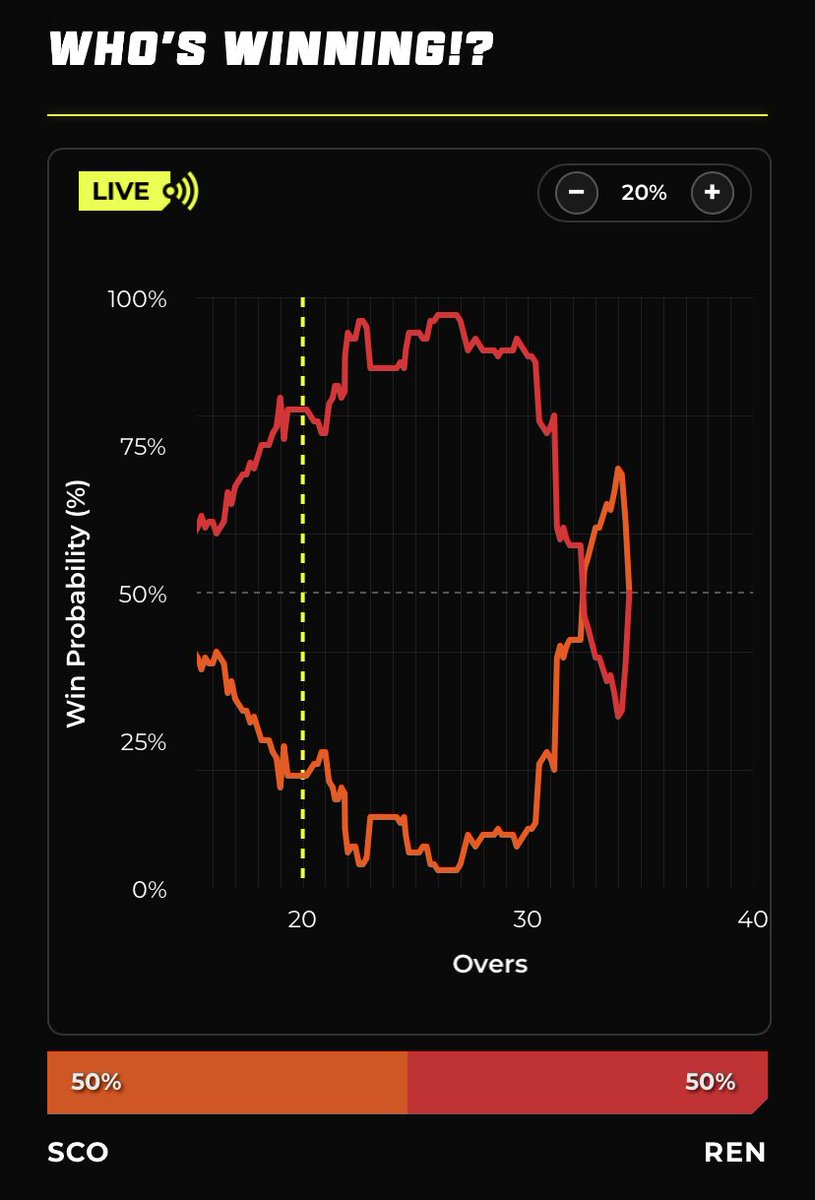 It's TIGHT 📊 Follow live with predictions on the Big Bash App 📲 bigba.sh/App

#BBL15