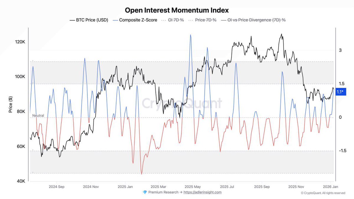 📈 Bitcoin sube por demanda spot, no por apalancamiento. El precio supera  al interés abierto: mientras los traders eviten el leverage, el riesgo de  correcciones fuertes sigue limitado. #Bitcoin #BTC #OnChain #SpotDemand #