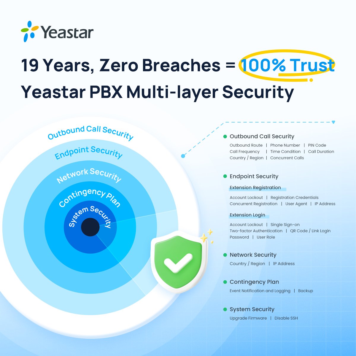 Yeastar's tweet image. 🔐 19 years. Zero breaches.
Security isn’t a claim—it’s our track record.
At Yeastar, #PBX is built for reliability, fewer vulnerabilities, and long-term partner growth.

🔍Discover more: hubs.ly/Q03ZN7X60

#Yeastar #UC #PSeriesPhoneSystem