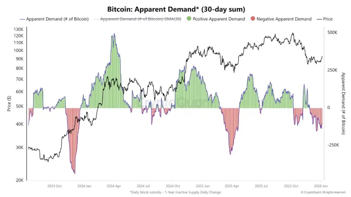 比特币链上需求依然疲软，重返10万美元需更强劲需求CryptoQuant 分析师称： 即使比特币价格重新回到93,000 美元以上但链上需求表现依然疲弱