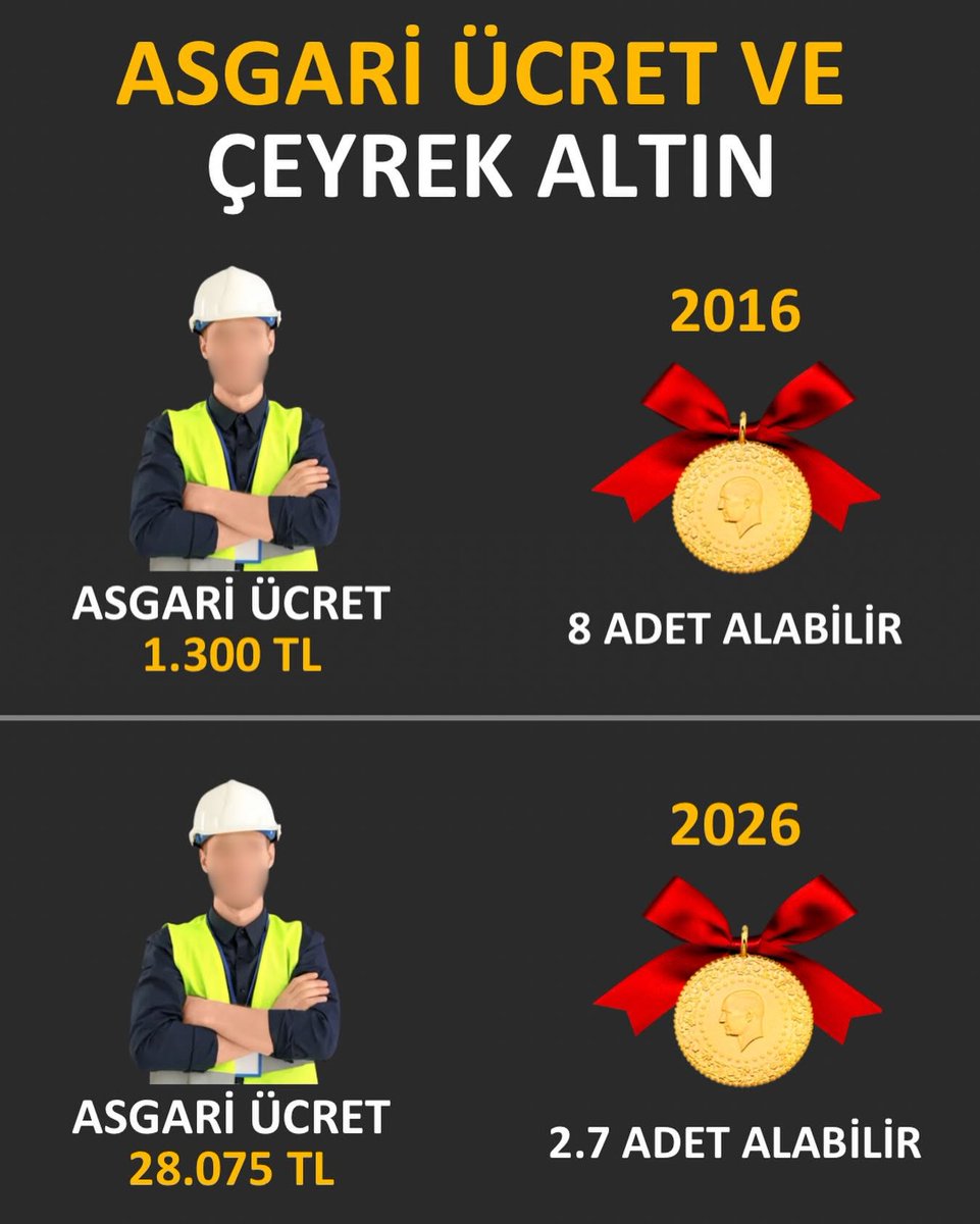 Emeklinin Hakkını verin
✅️Endüşük Emekli KökMaaşı:
EndüşükMemur maaşı(62bintl)nın %75şı kadar yani 46bin500tl olsun
Üstü hizmet sureleri ve Eğitim,Maaşlarına fark olarak eklensin
✅️#GüvenlikKorucuları
657 4A ve Sgk5510 4 1c ye bağlanıp Memur maaşı verilsin
<a href="/Akparti/">AK Parti</a> <a href="/MHP_Bilgi/">MHP</a>