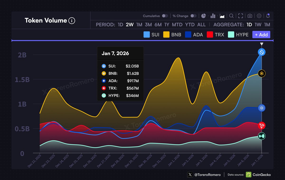 ToreroRomero's tweet image. $SUI FLIPS $BNB IN DAILY TOKEN VOLUME
