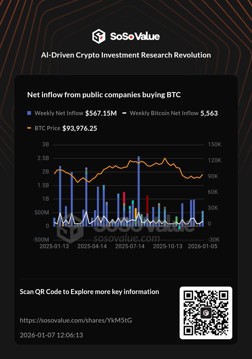donaldkris6's tweet photo. 📊 Net inflow from public companies buying BTC | Jan 7  @SoSoValueCrypto

🔵 Weekly Net Inflow: $567.15M
⚪️ Weekly Bitcoin Net Inflow: 5,563
💰 BTC Price: $93,976.25

Explore more key information on #SoSoValue: https://t.co/NdQsVPVCw1 https://t.co/uMgBCCjDia