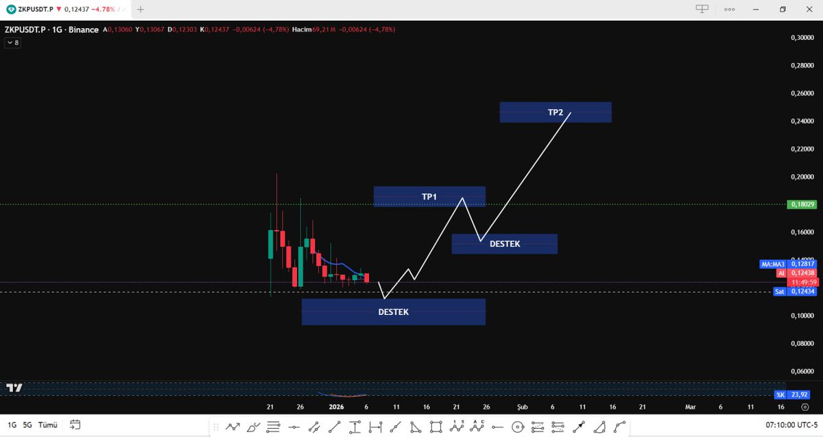 CKRcrypto's tweet photo. 5 OCAK ANALİZ ET

6 OCAKTA LİKİT TEMİZLEYECEK DİYE HESAPLAMA YAP

7 OCAK DA , UP! UP! GELSİN

VE ATTIĞIMIZ EMİRLERİN HEPSİNİ TOPLA... https://t.co/GcM7PVPk8l