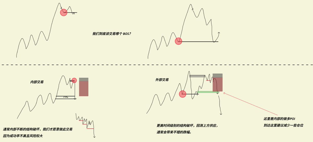 SeptemberTF4's tweet image. 三张图看懂要做哪个  BOS 
 
BOS 的意思是内部结构破坏，在上涨或下跌的过程中，不同的时间框架的趋势也是不同的，比如 30 分钟上涨趋势的回调就是 5 分钟的下跌趋势。

所以关注自身做的是什么时间级别的交易非常重要。

原作者： @shinigamiXBT  文章为汉化版本。已取得汉化授权。

汉化+案例+原图