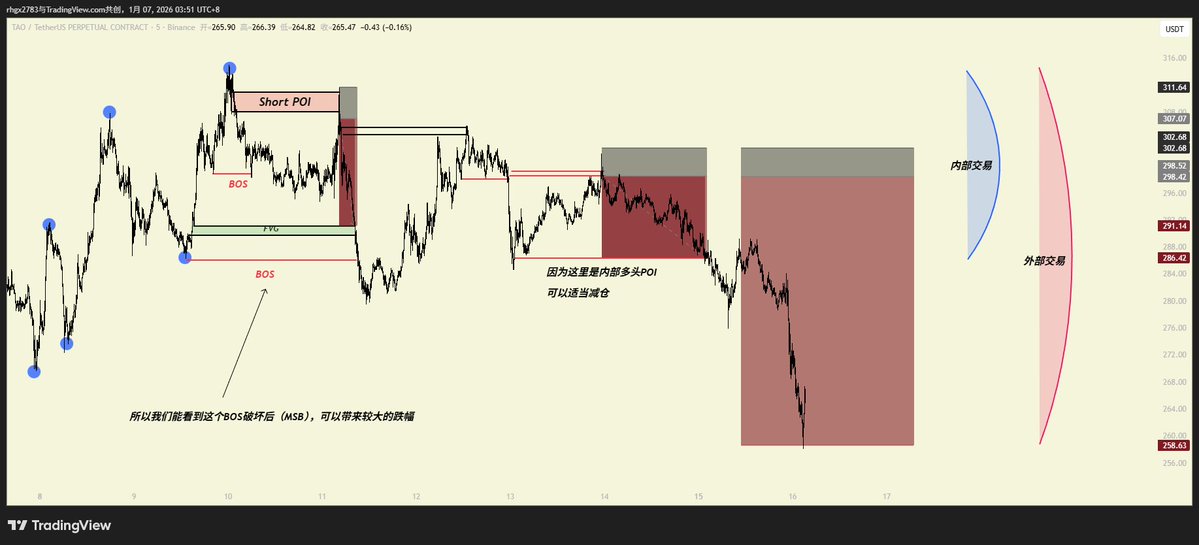 SeptemberTF4's tweet image. 三张图看懂要做哪个  BOS 
 
BOS 的意思是内部结构破坏，在上涨或下跌的过程中，不同的时间框架的趋势也是不同的，比如 30 分钟上涨趋势的回调就是 5 分钟的下跌趋势。

所以关注自身做的是什么时间级别的交易非常重要。

原作者： @shinigamiXBT  文章为汉化版本。已取得汉化授权。

汉化+案例+原图