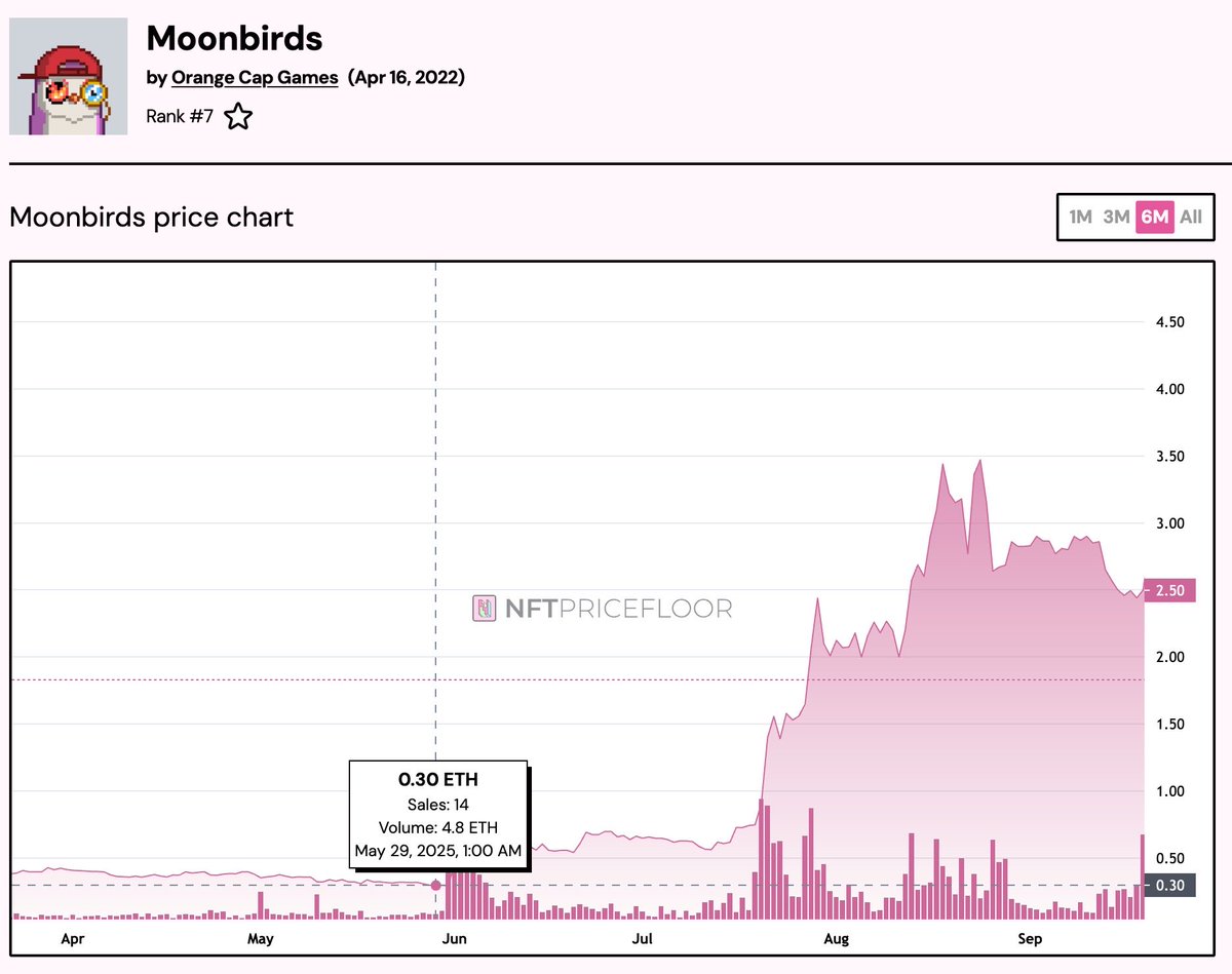 CloneX NFTs could actually do a <a href="/moonbirds/">Moonbirds</a> after this news 

Moonbirds went from 0.3 to 3.5 ETH 

I’m sure we will hear news soon of future plans, and if the info is bullish, then we could really see them fly 📈