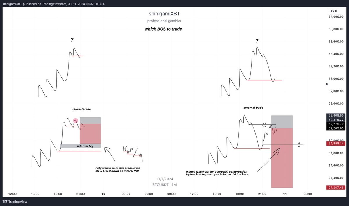 SeptemberTF4's tweet image. 三张图看懂要做哪个  BOS 
 
BOS 的意思是内部结构破坏，在上涨或下跌的过程中，不同的时间框架的趋势也是不同的，比如 30 分钟上涨趋势的回调就是 5 分钟的下跌趋势。

所以关注自身做的是什么时间级别的交易非常重要。

原作者： @shinigamiXBT  文章为汉化版本。已取得汉化授权。

汉化+案例+原图