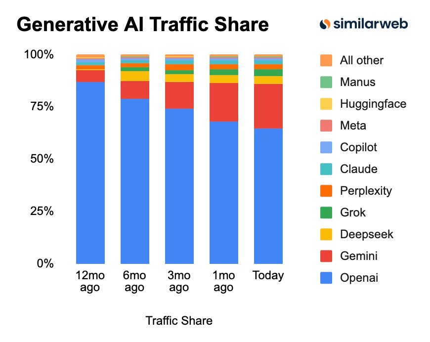 Generative AI traffic share