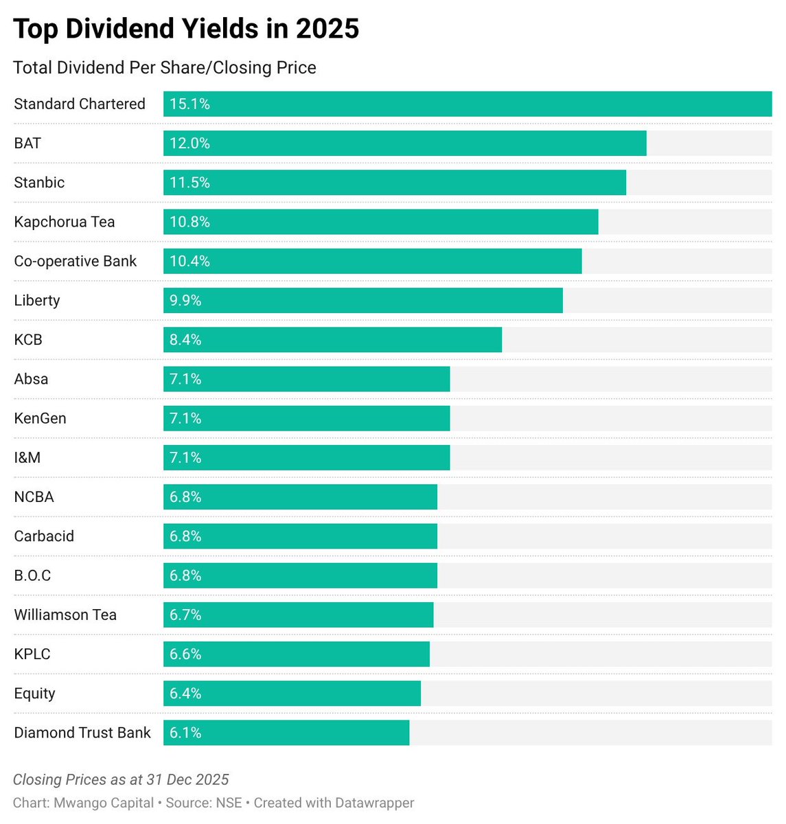MwangoCapital's tweet image. Top dividend yields at the NSE in 2025: