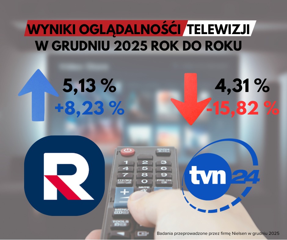 Republika znów numerem jeden wśród stacji informacyjnych w Polsce! 🔥 TVN w ciągu zaledwie roku stracił niemal 16% widzów. 
To jest prawdziwy powód ataków na Tomasza Sakiewicza.