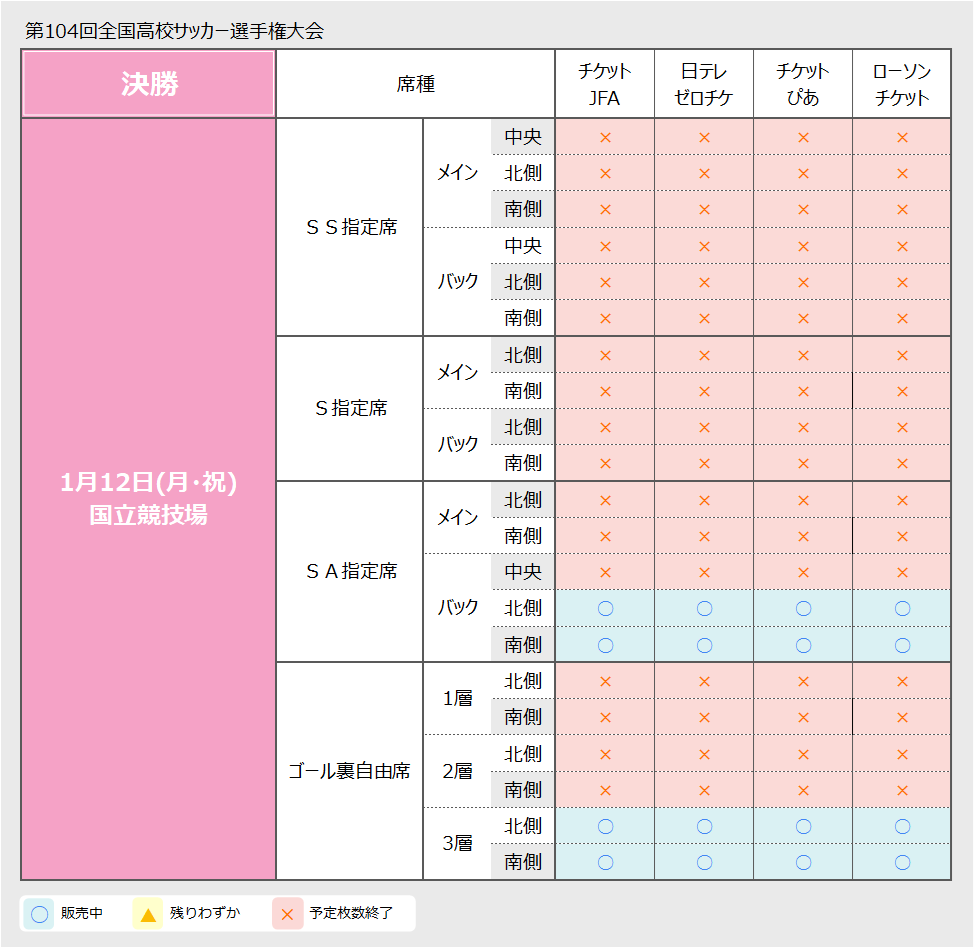 info_hss's tweet photo. 1月10日準決勝／12日 決勝、東京／国立競技場にて行われます試合のチケット販売状況をお知らせします。
【7日18:00現在】  

チケットの詳細はこちら👇
https://t.co/HG5Ds1n8CW
会場での当日券の販売は行いません。
観戦を予定されている方は、事前にお買い求めください。
#第104回高校サッカー選手権 https://t.co/TxmybP08wL