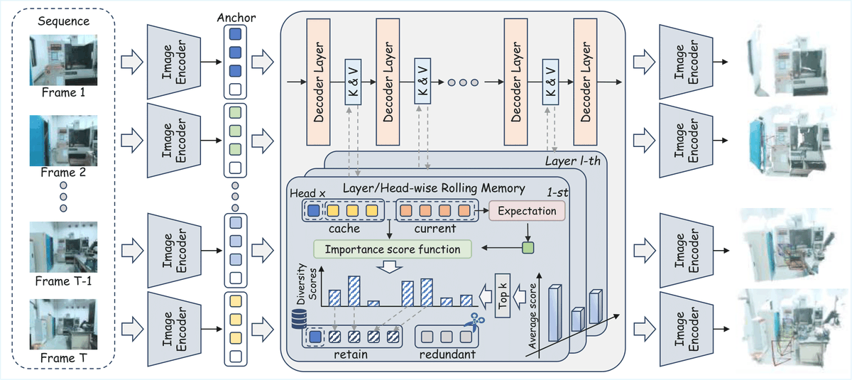InfiniteVGGT: Visual Geometry Grounded Transformer for Endless Streams
Achieving higher reconstruction quality and more accurate camera pose estimation using thousands of frames input.
github.com/AutoLab-SAI-SJ…
>We propose InfiniteVGGT, a causal visual geometry transformer that