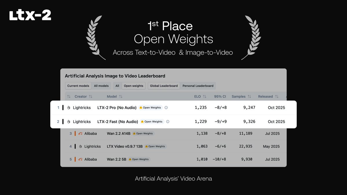 We’re #1 on the <a href="/ArtificialAnlys/">Artificial Analysis</a> open-weights leaderboard.

LTX-2 takes the top spot across text-to-video and image-to-video, showing what’s possible with open weights and on-device capabilities.