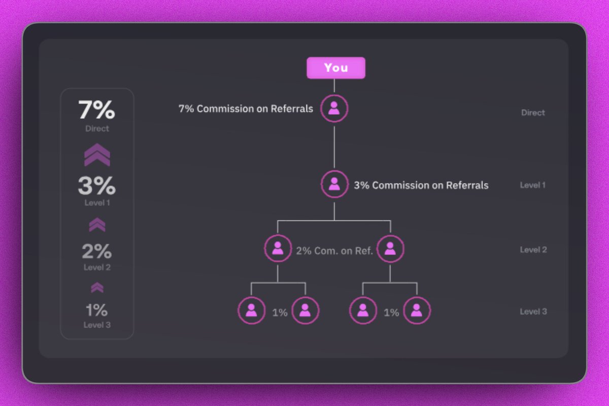 Best Earning Opportunity If you have a crypto audience or community. The  @yeet Affiliate Program is a solid way to earn. Just share your referral  link. When users join and play through