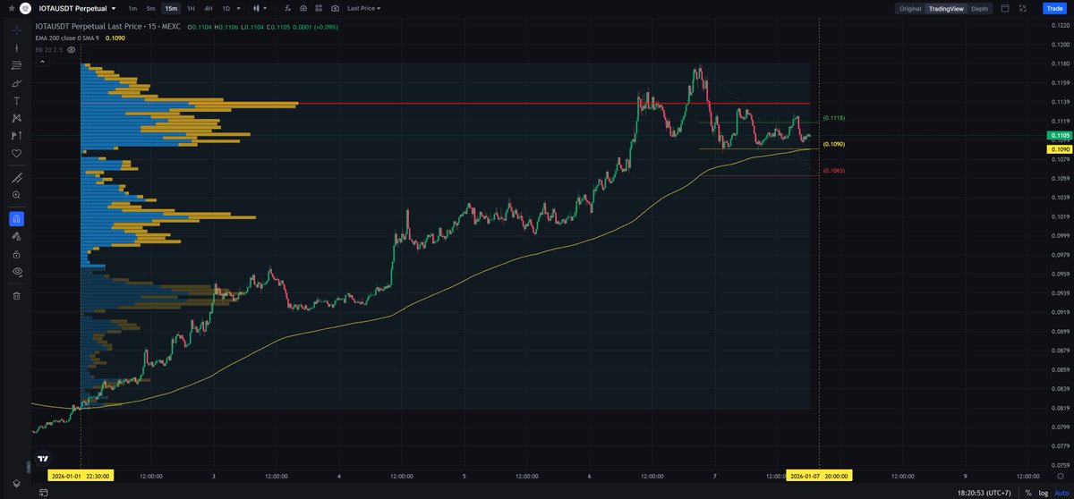 $IOTA - Mcap 467.24M$ - 83%/ 49.3K votes Bullish SC02 M15 - pending ...