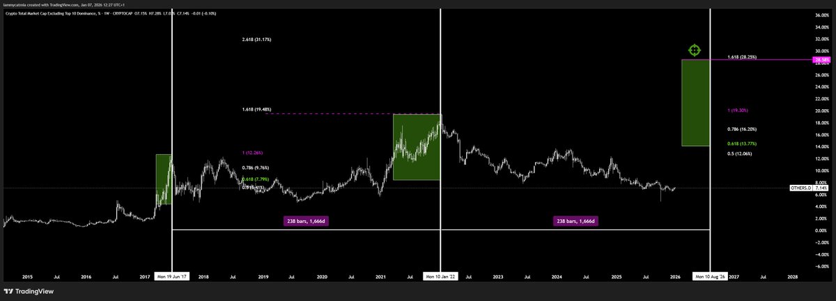 I would like to elaborate on my tweet from yesterday, in which I conjure up a hyper alt season and explain why I have come to this conclusion, so that the whole thing has substance:

The chart shows Others Dominance excl. Top 10 in percent. On the left side of the chart, we see