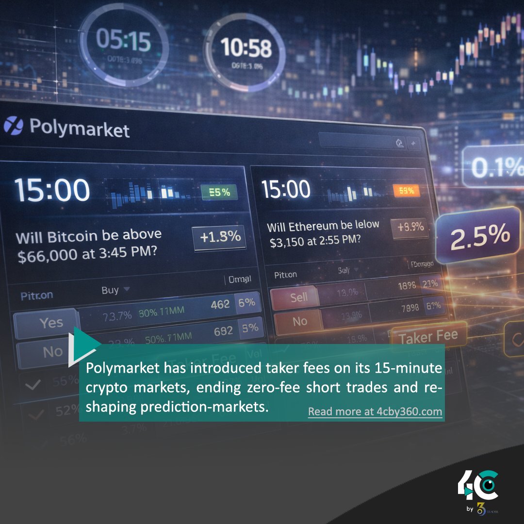 📊💰 Free trading era ends. Polymarket has introduced taker fees on its  15-minute crypto markets, ending zero-fee short trades and reshaping  prediction-market strategies. #Polymarket #PredictionMarkets #CryptoTrading  #DeFiMarkets #MarketStructure ...