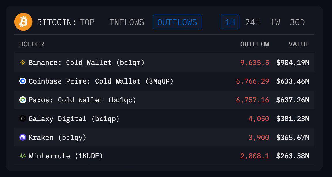 NeoChainlp's tweet image. 🚨 BREAKING: THE TRUTH BEHIND THE BTC DIP

Over $3.55 BILLION in $BTC was moved to exchanges in under 45 minutes. Here’s the breakdown:

🔹 Binance: 9,635 BTC 🔹 Coinbase: 6,766 BTC 🔹 Paxos: 6,757 BTC 🔹 Galaxy: 4,050 BTC 🔹 Wintermute: 2,808 BTC

Whether it’s a Satoshi-era…